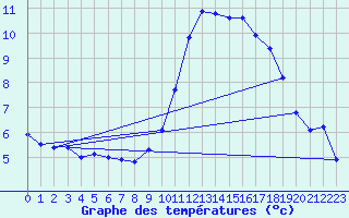 Courbe de tempratures pour Corsept (44)