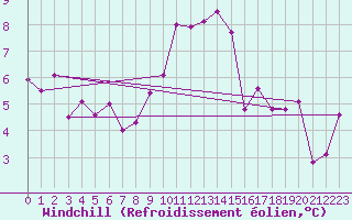 Courbe du refroidissement olien pour Zurich Town / Ville.