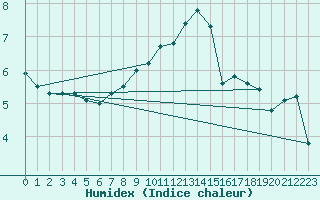 Courbe de l'humidex pour Constance (All)