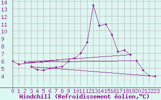 Courbe du refroidissement olien pour La Comella (And)