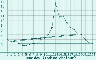 Courbe de l'humidex pour La Comella (And)