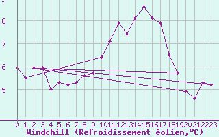 Courbe du refroidissement olien pour Rouen (76)