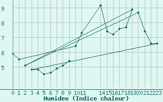 Courbe de l'humidex pour Kallbadagrund