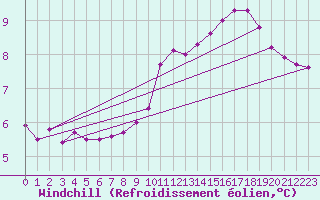 Courbe du refroidissement olien pour Aizenay (85)