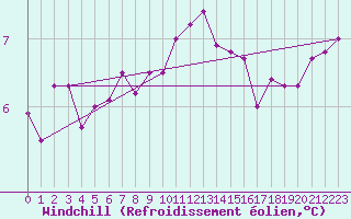 Courbe du refroidissement olien pour Ploumanac