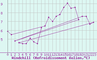 Courbe du refroidissement olien pour Lannion (22)