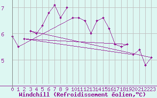 Courbe du refroidissement olien pour Alfjorden