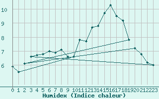 Courbe de l'humidex pour Rochefort Saint-Agnant (17)