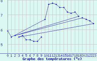 Courbe de tempratures pour Aix-la-Chapelle (All)