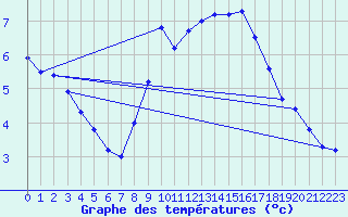 Courbe de tempratures pour Berus