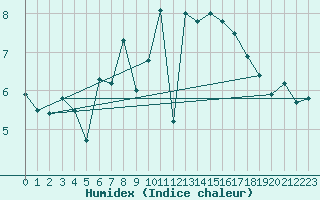 Courbe de l'humidex pour Weybourne