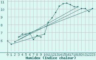 Courbe de l'humidex pour Challes-les-Eaux (73)