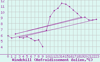 Courbe du refroidissement olien pour Ile de Groix (56)