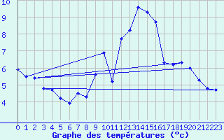 Courbe de tempratures pour Fcamp (76)