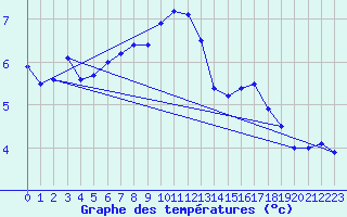 Courbe de tempratures pour Alto de Los Leones