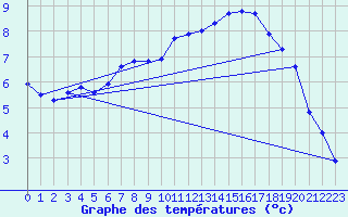 Courbe de tempratures pour Recoubeau (26)