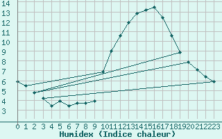 Courbe de l'humidex pour Mirepoix (09)