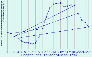 Courbe de tempratures pour Saint-Auban (04)