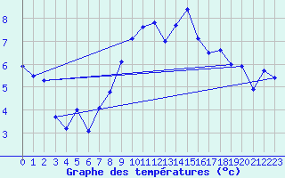 Courbe de tempratures pour Chaumont (Sw)