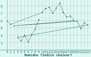 Courbe de l'humidex pour Chaumont (Sw)