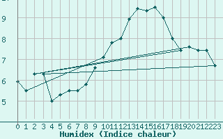 Courbe de l'humidex pour Aboyne