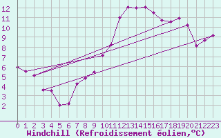 Courbe du refroidissement olien pour Nmes - Garons (30)