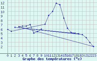 Courbe de tempratures pour Bagnres-de-Luchon (31)