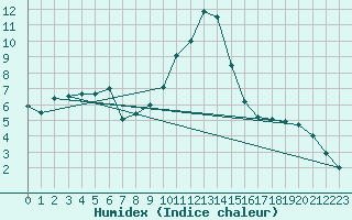 Courbe de l'humidex pour Bagnres-de-Luchon (31)