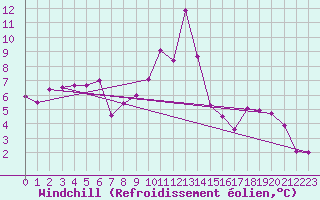 Courbe du refroidissement olien pour Bagnres-de-Luchon (31)