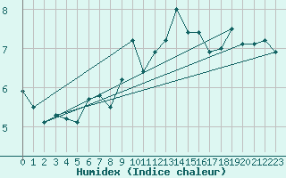 Courbe de l'humidex pour Machrihanish