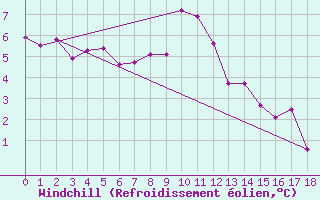 Courbe du refroidissement olien pour Millefonts - Nivose (06)