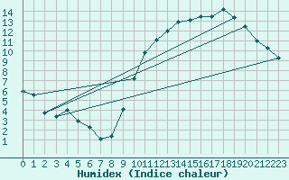 Courbe de l'humidex pour Niort (79)