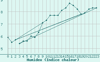 Courbe de l'humidex pour Villanueva de Crdoba