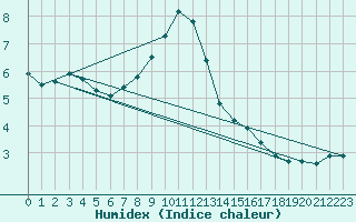 Courbe de l'humidex pour Melun (77)