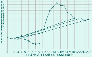 Courbe de l'humidex pour Muret (31)