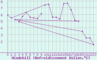 Courbe du refroidissement olien pour Larkhill