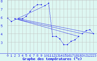 Courbe de tempratures pour Eggegrund