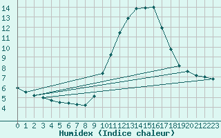 Courbe de l'humidex pour Viana Do Castelo-Chafe