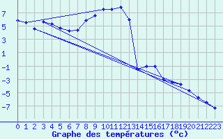 Courbe de tempratures pour Grau Roig (And)