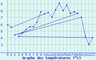 Courbe de tempratures pour Klippeneck