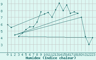 Courbe de l'humidex pour Klippeneck