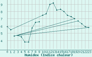 Courbe de l'humidex pour Bistrita