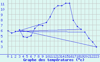 Courbe de tempratures pour Murted Tur-Afb