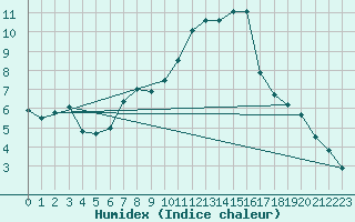 Courbe de l'humidex pour Murted Tur-Afb
