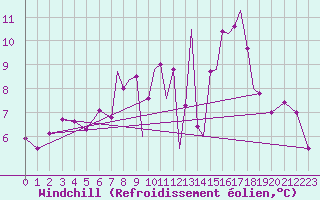 Courbe du refroidissement olien pour Hawarden