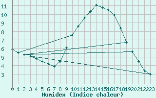 Courbe de l'humidex pour Lemberg (57)