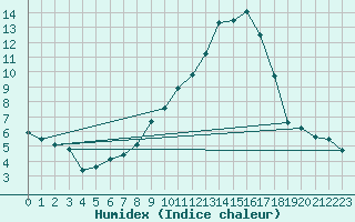 Courbe de l'humidex pour Herwijnen Aws