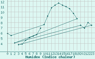 Courbe de l'humidex pour Wilhelminadorp Aws