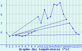 Courbe de tempratures pour Markstein Crtes (68)