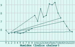 Courbe de l'humidex pour Markstein Crtes (68)